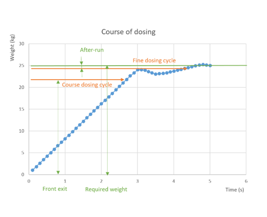 Course of dosing